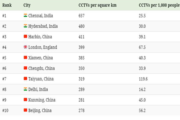 Las 10 ciudades con más cámaras de seguridad en el mundo entero - 2