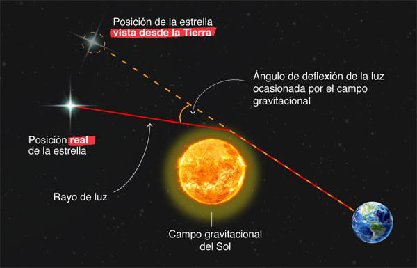 A un siglo del eclipse que consagró a Einstein - 3