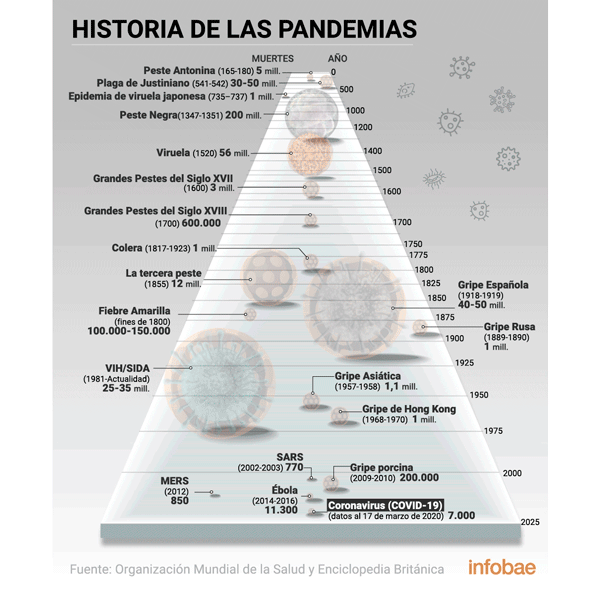 Las pandemias más letales de la historia - 1